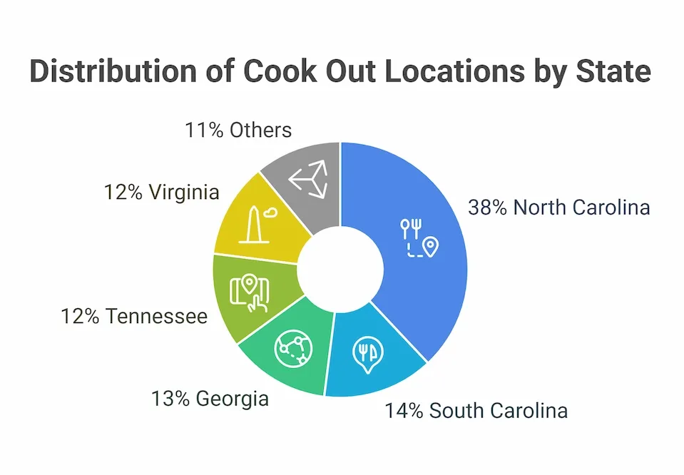 Cookout Menu Category