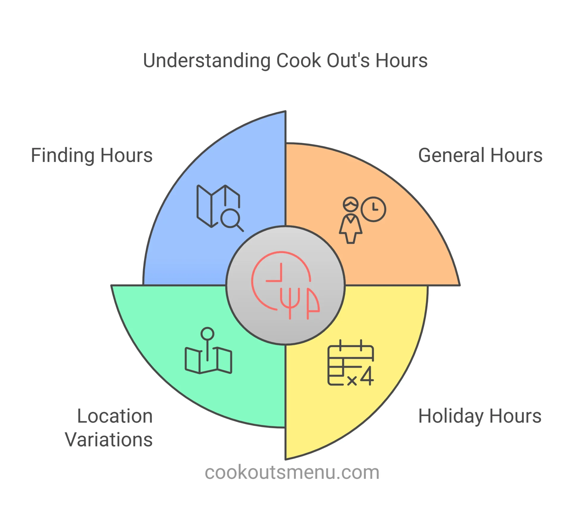 Infographics showing the Cookout restaurant hours.