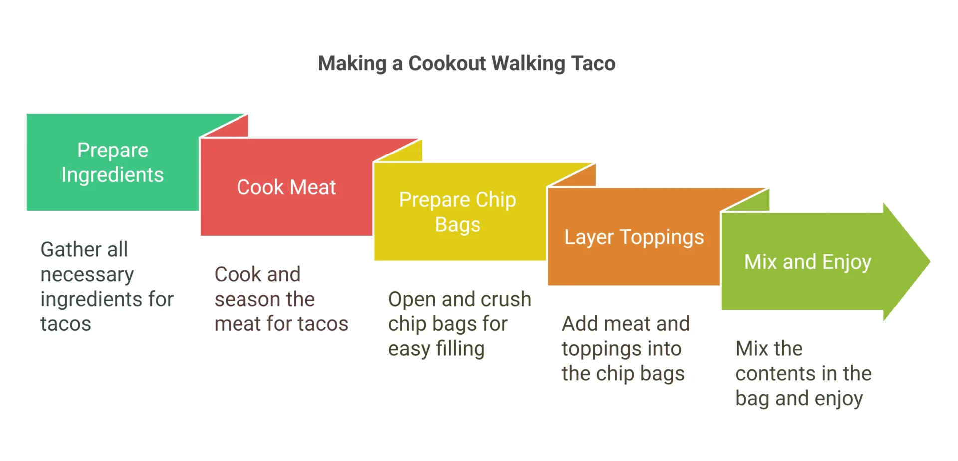 Infographics showing how to Cookout Walking Taco