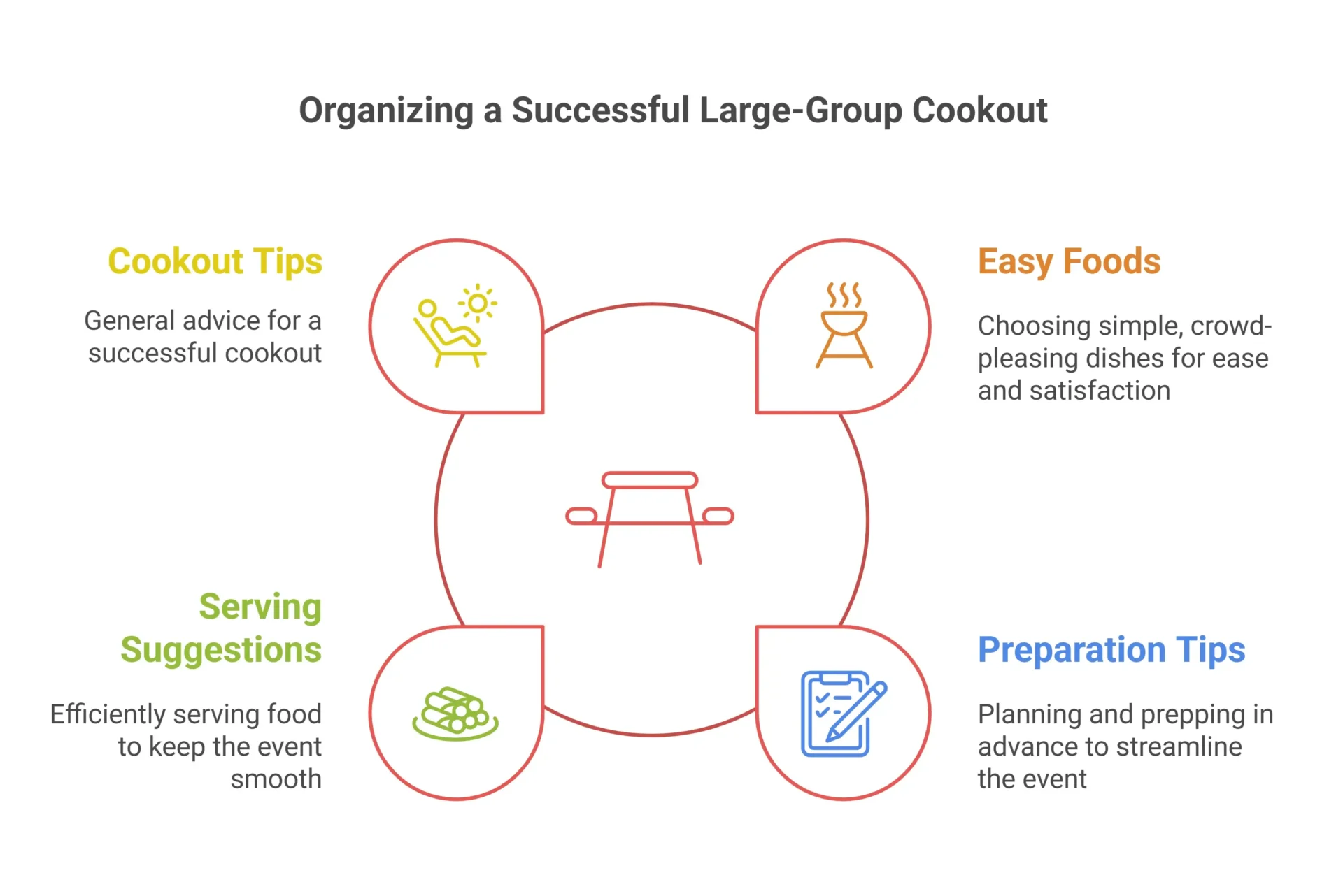 infographics showing Easy Cookout Food for Large Groups: Best Dishes, Tips, and Recipes
