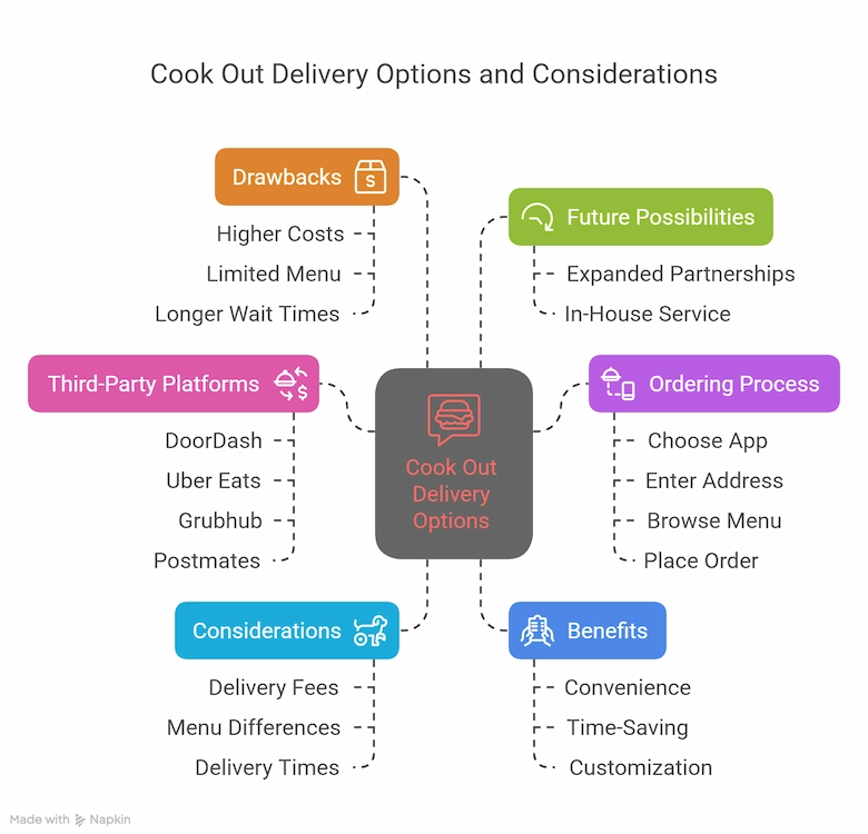Does Cookout Deliver