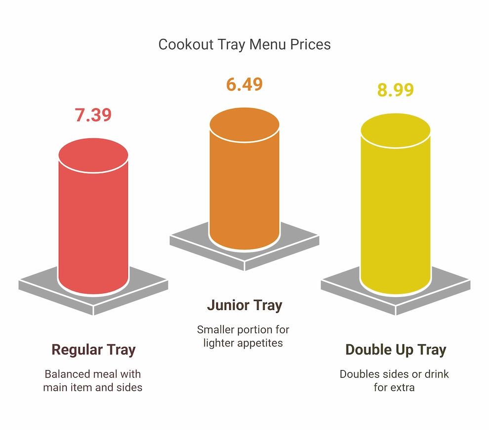 Infographics showing Cookout tray menu prices.